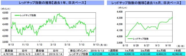 （注）左グラフは2018年9月13日～2019年9月13日、右グラフは2019年8月13日～2019年9月13日｡ （出所）リフィニティブのデータを基に三井住友DSアセットマネジメント作成