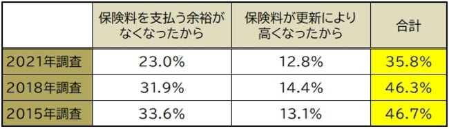 生命保険文化センター 2021年（令和3年）度「生命保険に関する全国実態調査」より