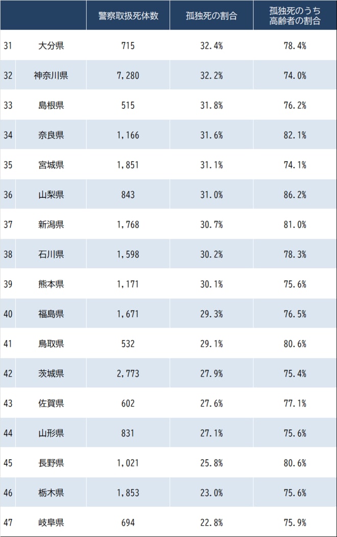 出所：警察庁『死体取扱状況_警察取扱死体のうち、自宅において死亡した一人暮らしの者』より作成
