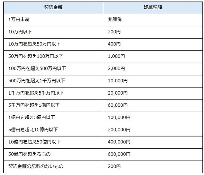 出所：国税庁　第1号文書の印紙税額の一覧表