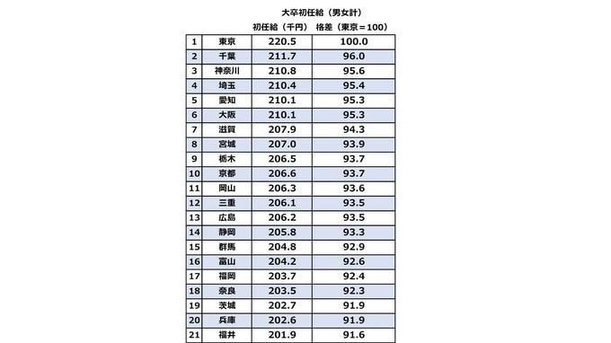学歴×地域×男女格差の三重苦…47都道府県、初任給ランキング