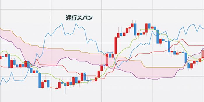 遅行スパン——「現在と過去を比較する」確認線