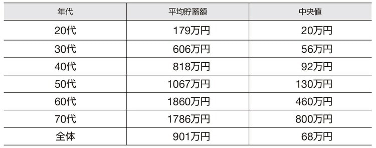 ※出典：金融広報中央委員会「家計の金融行動に関する世論調査」（2021年）