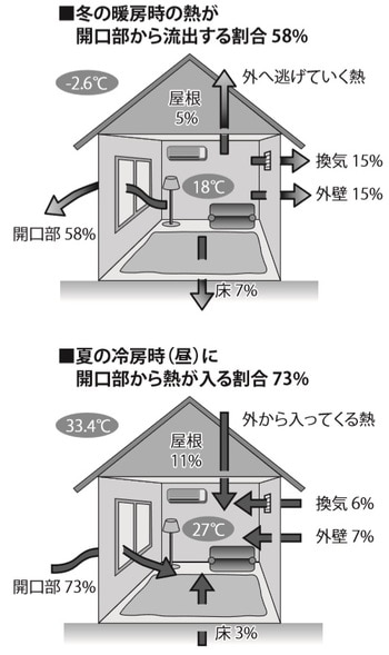 ［図表1］家に出入りする熱の流れ（例）