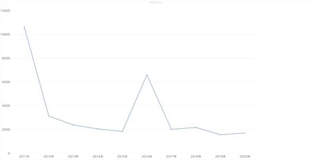 出所：気象庁「震度データベース検索」より作成