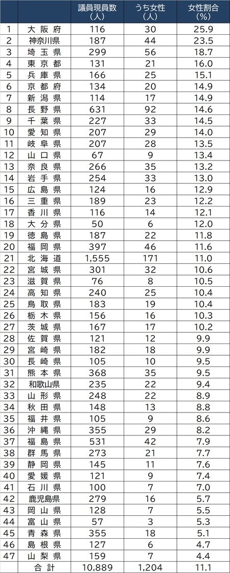 出所：総務省「地方公共団体の議会の議員及び長の所属党派別人員調等」より作成