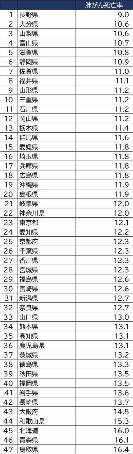 出所：国立がん研究センターがん情報サービス「がん登録・統計」（人口動態統計）より作成