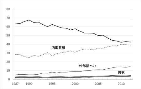 出典：中小企業庁公表「中小企業白書2014」より再編集