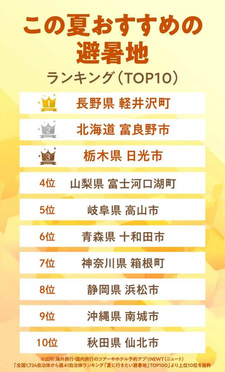【ランキング】この夏おすすめの避暑地TOP10