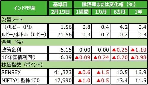 （注）データは2020年2月19日基準。 （出所）Bloomberg L.P.のデータを基に三井住友DSアセットマネジメント作成