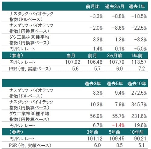 （ナスダック・バイオテック指数）の推移 2019年9月30日時点 ※為替レート：対顧客電信売買相場の仲値 ※PSR：2019年1月末時点のナスダック・バイオテック指数構成銘柄を基に算出した株価売上高倍率 出所：トムソン・ロイター・データストリームのデータを使用しピクテ投信投資顧問株式会社作成