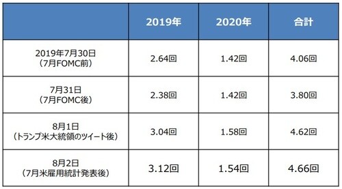 ［図表2］FF金利先物市場が織り込む利下げ回数 (出所) Bloomberg L.P.のデータを基に三井住友DSアセットマネジメント作成