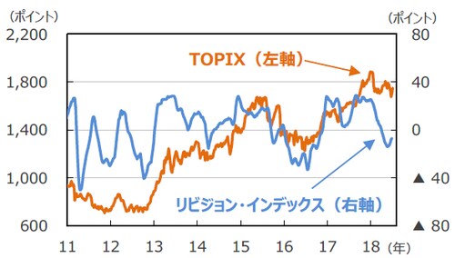 (注)データは2011年1月6日~2018年7月19日。リビジョン・インデックスは2011年1月6日~2018年7月12日まで。4週移動平均。 (出所)Datastreamのデータを基に三井住友アセットマネジメント作成
