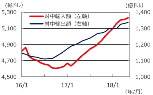 （注）データは2016年1月～2018年5月。輸出入額とも過去12カ月合計。 （出所）米商務省のデータを基に三井住友アセットマネジメント作成