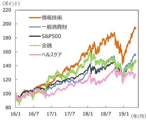 （注）データは2016年1月4日～2019年5月6日。2016年1月4日＝100。 （出所）Bloomberg L.P.のデータを基に三井住友DSアセットマネジメント作成