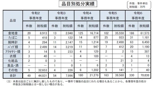 本表は品目ごとに集計し直したものであり、一事件で複数の品目にわたる場合もあることから、各事務年度の処分 件数及び脱税額とは一致しない場合がある。 