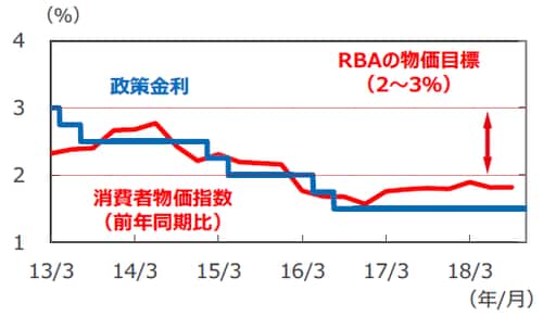 （注）消費者物価指数は2013年1-3月期～2018年7-9月期。消費者物価指数は異常値をつけた項目を除外したトリム平均値。政策金利は2013年3月31日～2018年11月6日。 （出所）Bloomberg L.P.のデータを基に三井住友アセットマネジメント作成