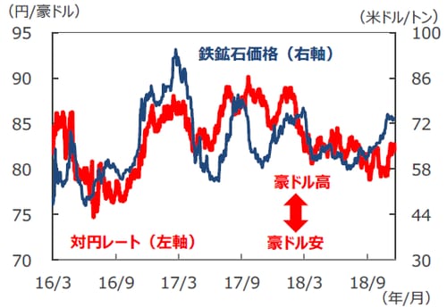 （注）データは鉄鉱石価格が2016年3月1日～2018年11月20日。為替が2016年3月1日～ 2018年11月22日。ただし、11月22日は13時時点のもの。 （出所）Bloomberg L.P.のデータを基に三井住友 アセットマネジメント作成