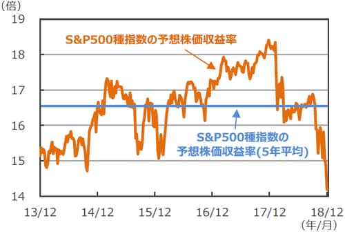 （注）データは2013年12月20日～2018年12月20日。週次。 （出所）Bloomberg L.P.のデータを基に三井住友アセットマネジメント作成