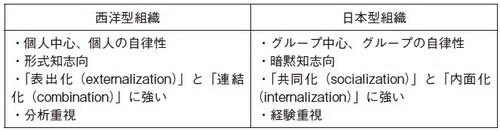 （出所）野中・竹内（1996）に基づき筆者作成。