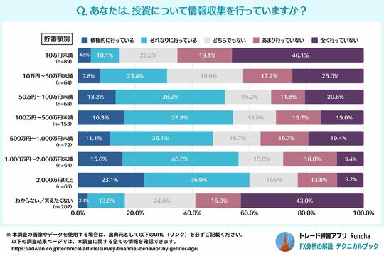 ［図表9］あなたは、投資について情報収集を行っていますか？