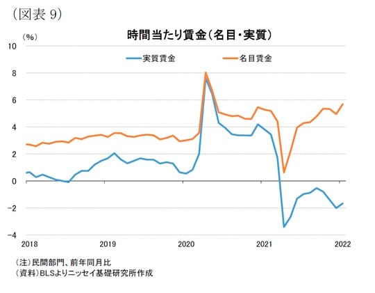 ［図表9］時間当たり賃金（名目・実質）