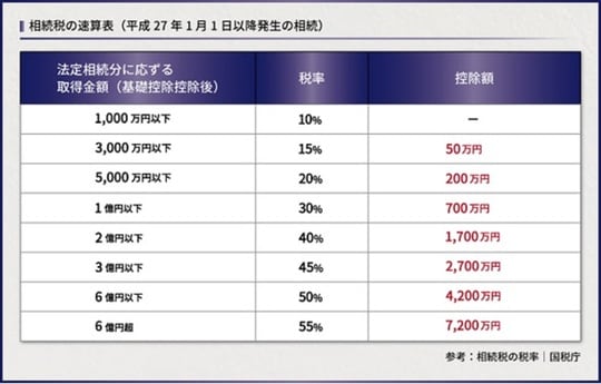［図3］相続税の速算表