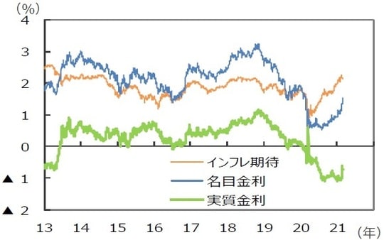 (注)データは2013年1月1日~2021年3月1日。 (出所)Bloombergのデータを基に三井住友DSアセットマネジメント作成