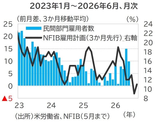 出所:米労働省、NFIB(5月まで)