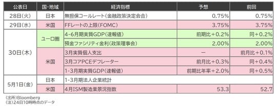 出所：Bloomberg （注）24日10時時点のデータ