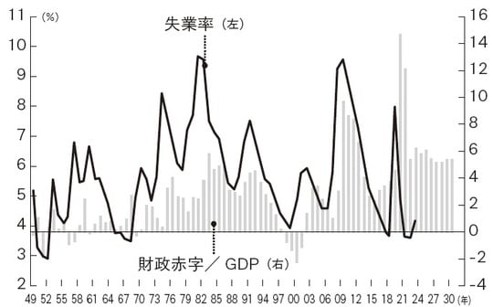 出所：ブルームバーグ、米議会予算局（CBO）、武者リサーチ