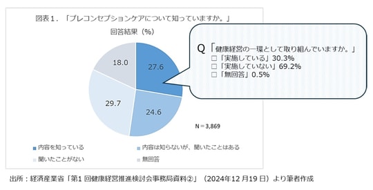 出所：経済産業省「第1回健康経営推進検討会事務局資料②」（2024年12月19日）より筆者作成