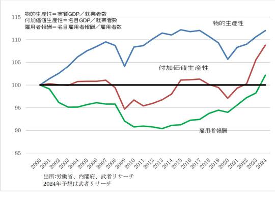 出所:労働省、内閣府、武者リサーチ 2024年予想は武者リサーチ