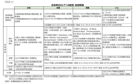 ［図表4］日米欧のロシアへの経済・金融制裁