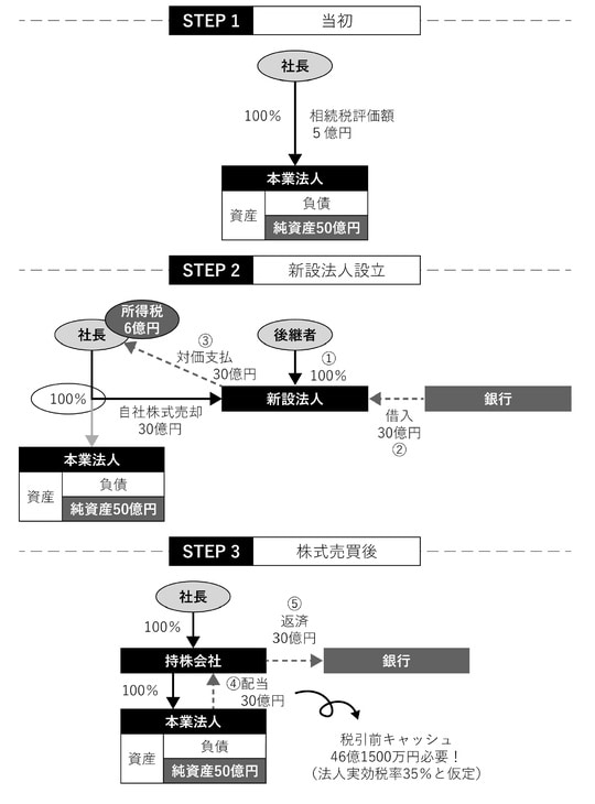出所：『銀行の提案を鵜呑みにしない 事業承継の疑問』（幻冬舎メディアコンサルティング）より引用