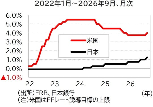 （出所）FRB、日本銀行 （注）米国はFFレート誘導目標の上限