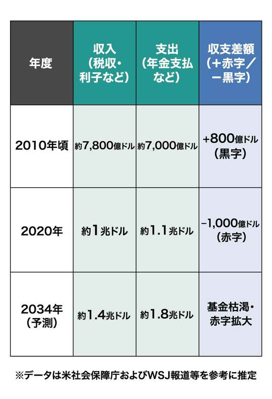 ※データは米社会保障庁およびWSJ報道等を参考に推定