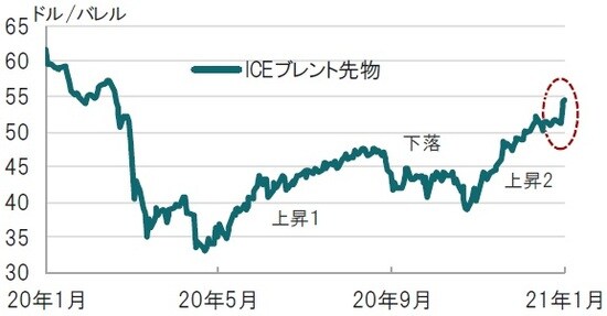 日次、期間：2020年1月7日～2021年1月7日 出所：ブルームバーグのデータを使用してピクテ投信投資顧問作成