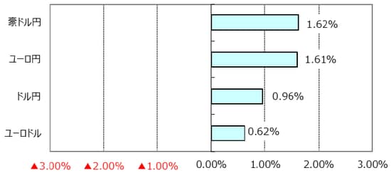 ※ユーロドルのプラス表示はユーロ高・ドル安。 （出所）Bloomberg L.P.のデータを基に三井住友アセットマネジメント作成