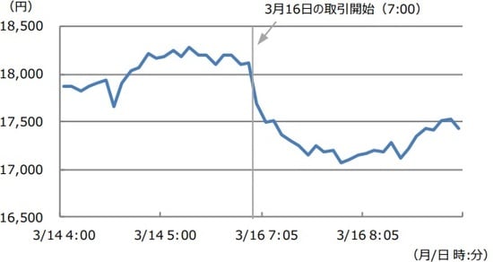 （注）データは2020年3月14日4：00から3月16日9：00。日時は日本時間。日経平均先物はCME。取引時間は米国が夏時間の際、日本時間で当日7：00から翌日6：00。 （出所）Bloomberg L.P.のデータを基に三井住友DSアセットマネジメント作成