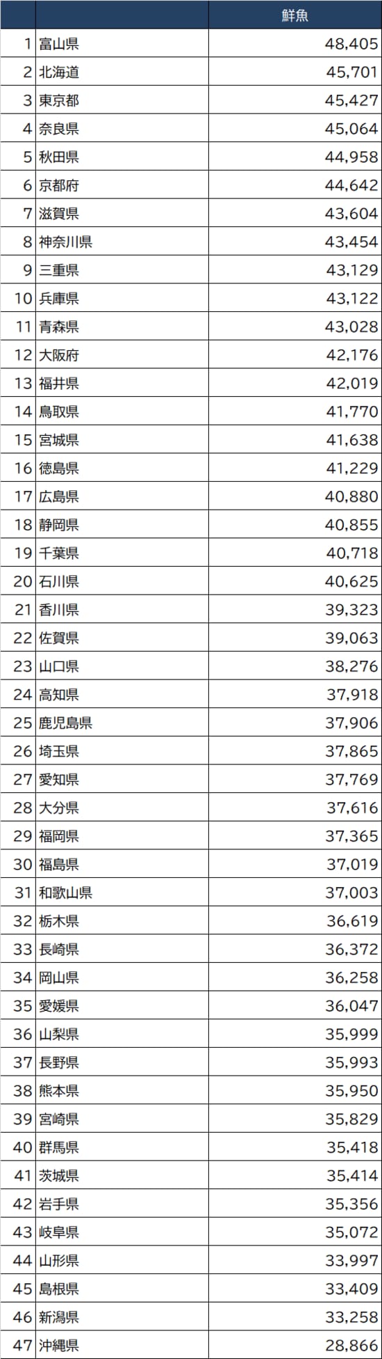 出所：総務省『家計調査 家計収支編』（2020年）より作成