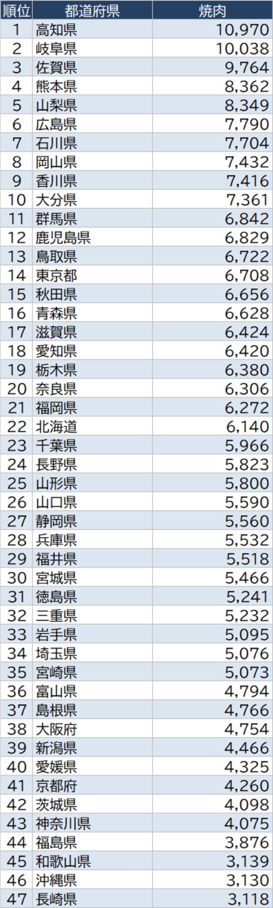 出所：総務省『家計調査家計収支編』（2020年）より作成