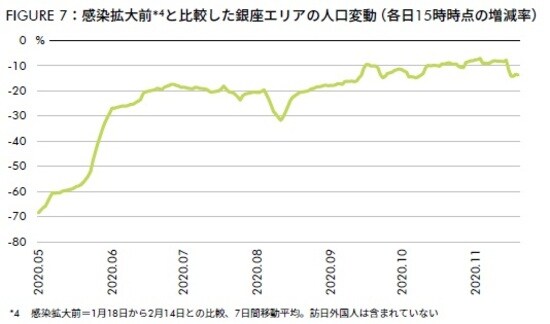 出所：NTTドコモモバイル空間統計、CBRE、2020年11月