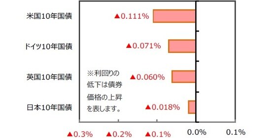 （出所）FactSet、Bloomberg L.P.のデータを基に三井住友DSアセットマネジメント作成