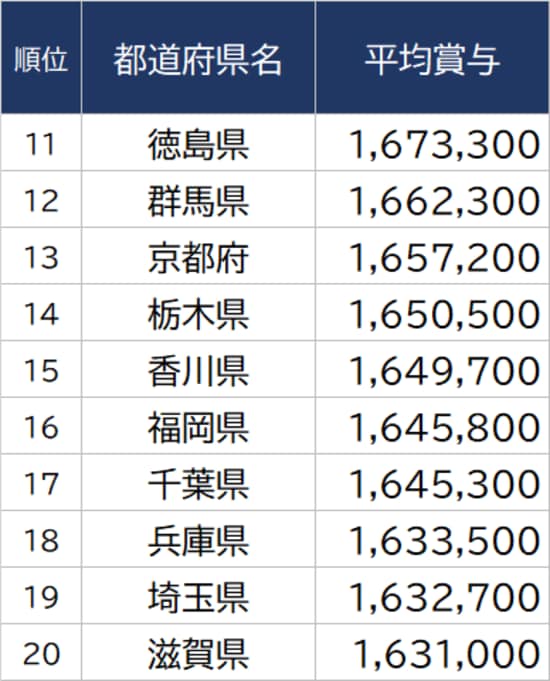 出所：総務省『令和3年地方公務員給与実態調査』より ※単位：円 ※数値は一般行政職のもの