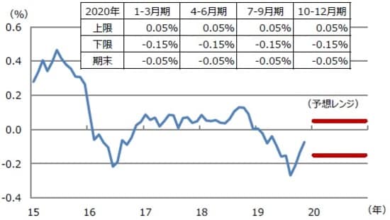 (注) データは2015年1月から2019年11月までが実績値。2020年1月から12月までのレンジは2019年12月18日時点の三井住友DSアセットマネジメントによる予想。太線は予想レンジの上限と下限。 (出所) Bloomberg L.P.のデータを基に三井住友DSアセットマネジメント作成