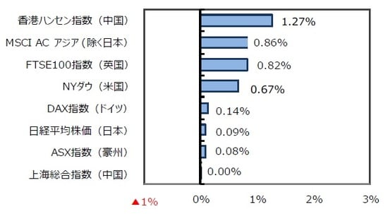 （出所）FactSet、Bloomberg L.P.のデータを基に三井住友DSアセットマネジメント作成
