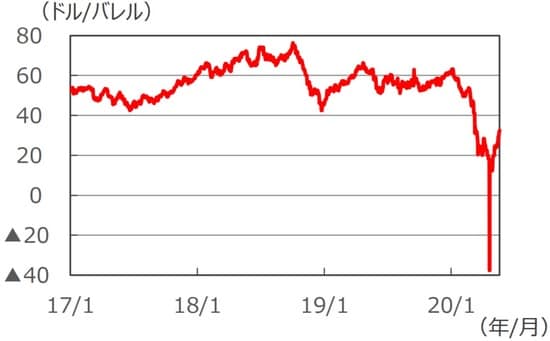 （注）データは2017年1月1日～2020年5月19日。  （出所）Bloomberg L.P.のデータを基に三井住友DSアセットマネジメント作成