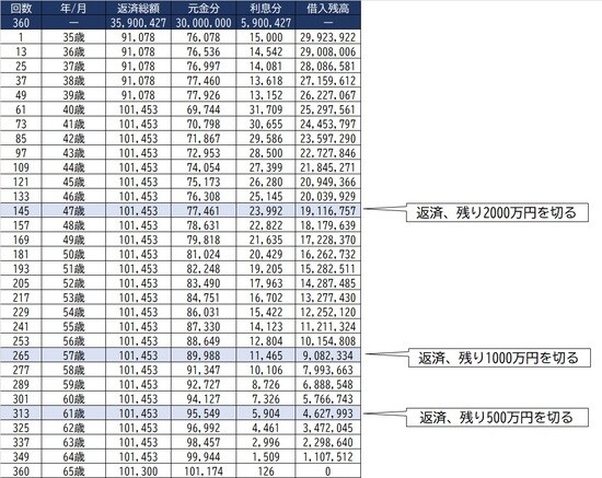 ※返済金利：～5年は年利0.6％、5年目以降は1.5％、返済年数：30年と仮定して算出 ※計算の詳細は金融機関によって異なります。