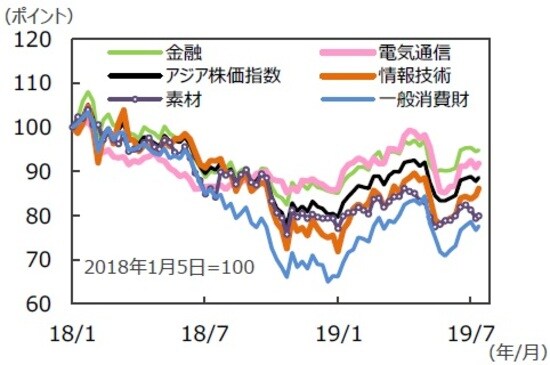 ［図表2］主要セクターの株価推移 （注）データは2018年1月5日～2019年7月16日。週次。 （出所）Bloomberg L.P.のデータを基に三井住友DSアセットマネジメント作成